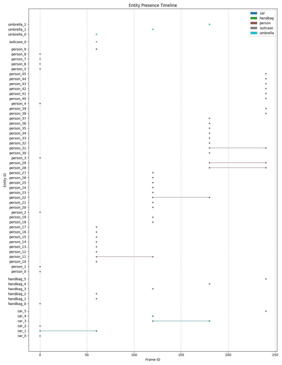 Entity Timeline