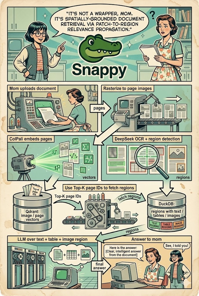 System architecture diagram showing document indexing and query processing pipelines