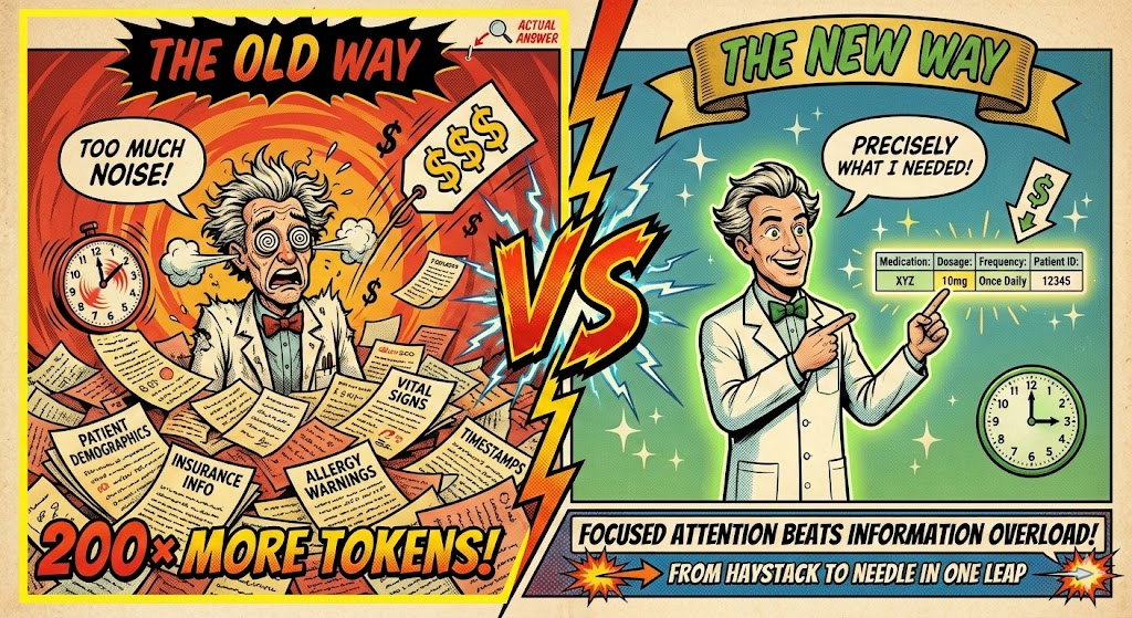 Before and after comparison showing the reduction from full-page retrieval to precise region-level extraction